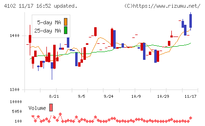 丸尾カルシウムチャート