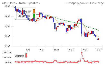 田岡化学工業チャート