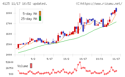三和油化工業チャート