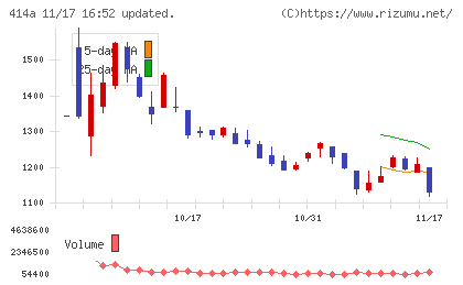 オーバーラップホールディングスチャート