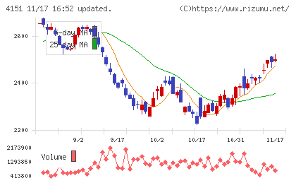 協和キリンチャート