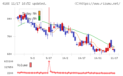 かっこチャート