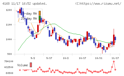 ヤプリチャート