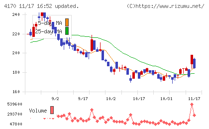Kaizen Platformチャート