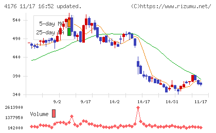 ココナラチャート