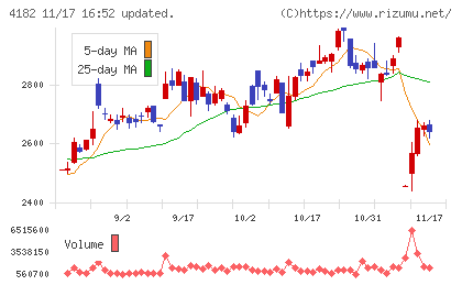 三菱ガス化学チャート