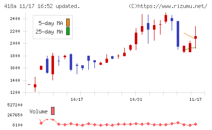 ウリドキチャート