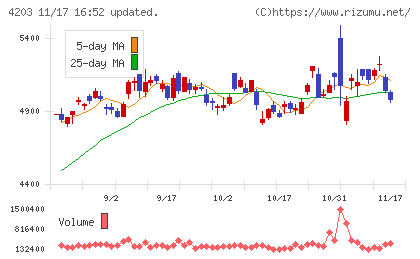 住友ベークライトチャート