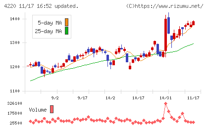 リケンテクノスチャート