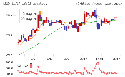 群栄化学工業チャート
