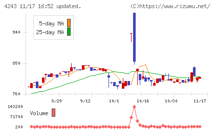 ニックスチャート