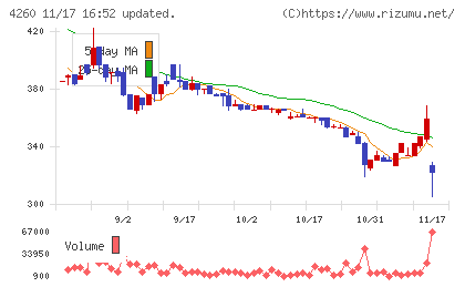 ハイブリッドテクノロジーズチャート