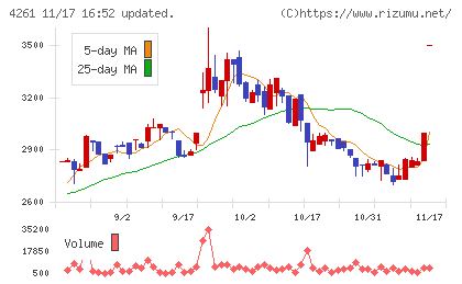 アジアクエストチャート