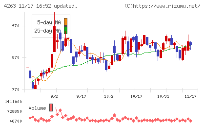 サスメドチャート