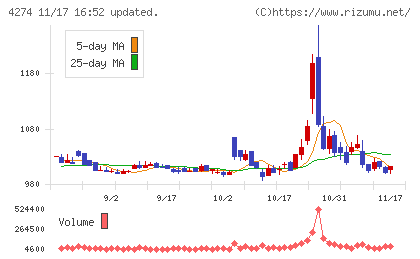 細谷火工チャート