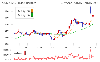 カーリットチャート