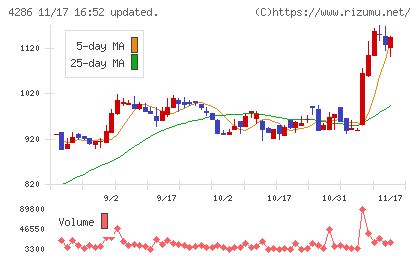 ＣＬホールディングスチャート