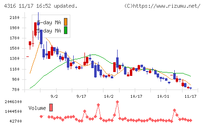 ビーマップチャート