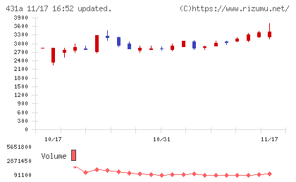 ユーソナーチャート