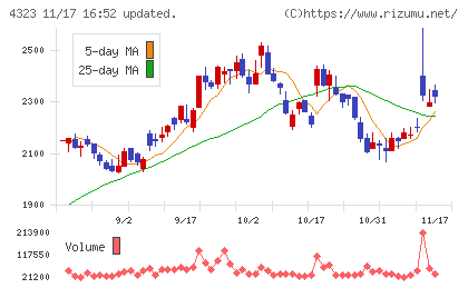 日本システム技術チャート