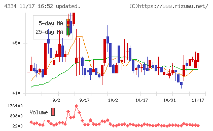 ユークスチャート