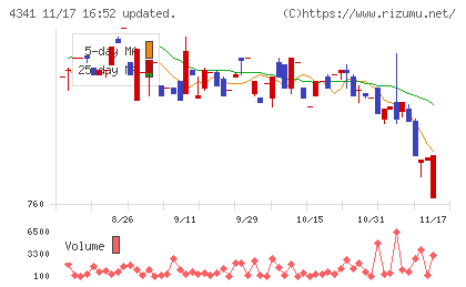 西菱電機チャート