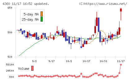 マナック・ケミカル・パートナーズチャート