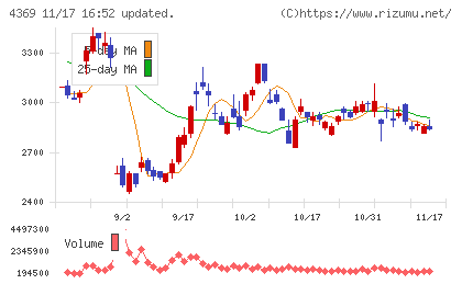 トリケミカル研究所チャート