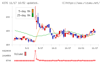 くふうカンパニーホールディングスチャート
