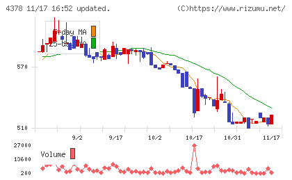 ＣＩＮＣチャート
