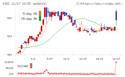 ビープラッツチャート