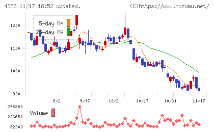 ＨＥＲＯＺチャート