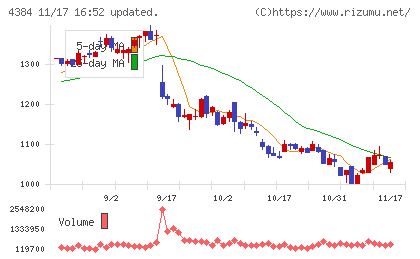 ラクスルチャート