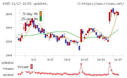 メルカリチャート