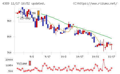 プロパティデータバンクチャート