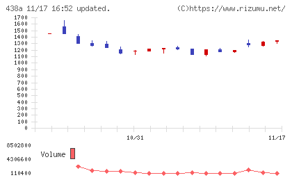 インフキュリオンチャート