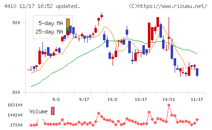 ハリマ化成グループチャート
