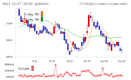 ボードルアチャート