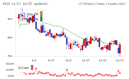 Ｔｒｕｅ　Ｄａｔａチャート