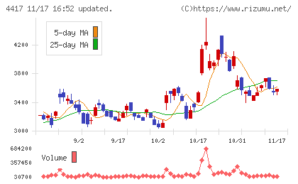 グローバルセキュリティエキスパートチャート