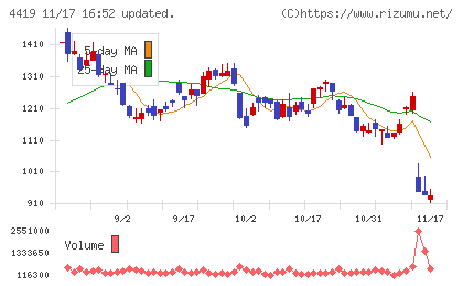 Ｆｉｎａｔｅｘｔホールディングスチャート