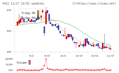 ＶＡＬＵＥＮＥＸチャート