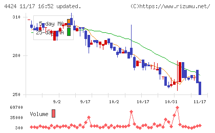 Ａｍａｚｉａチャート