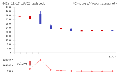 クラシコチャート