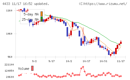 ヒト・コミュニケーションズ・ホールディングスチャート