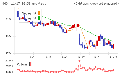 サーバーワークスチャート