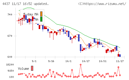 ｇｏｏｄｄａｙｓホールディングスチャート