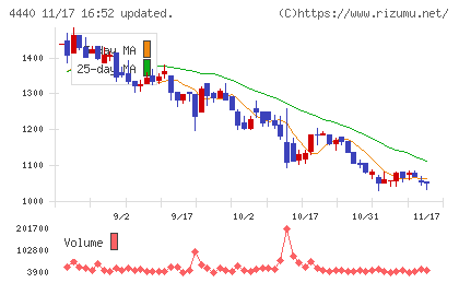 ヴィッツチャート