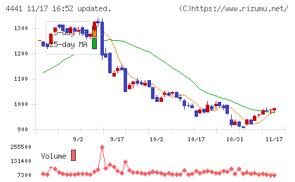 トビラシステムズチャート