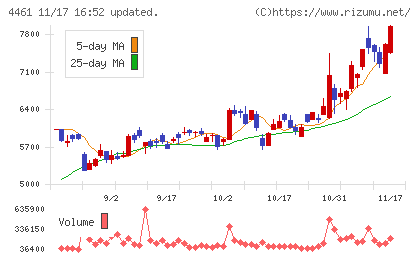 第一工業製薬チャート